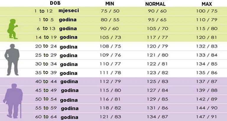 krvni-pritisak-tablica