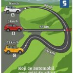 Koji će automobil prvi stići do cilja? Naizgled jednostavan zadatak koji zbunjuje mnoge